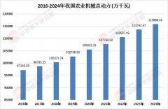 农业机械行业市场调研及将来趋向阐发2026